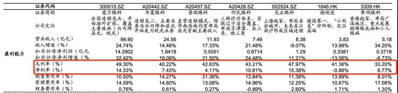 37%的场地使用费，揭开医院眼视光中心招标乱象冰山一角